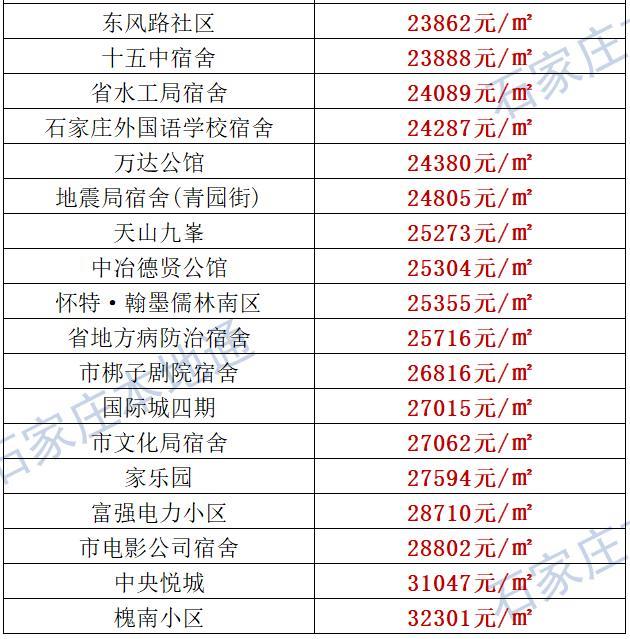 来了！石家庄各区房价表新鲜出炉！涵盖2000+个热门小区！现在买套房要多少钱？