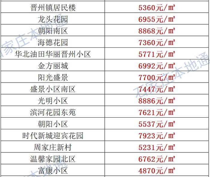 来了！石家庄各区房价表新鲜出炉！涵盖2000+个热门小区！现在买套房要多少钱？