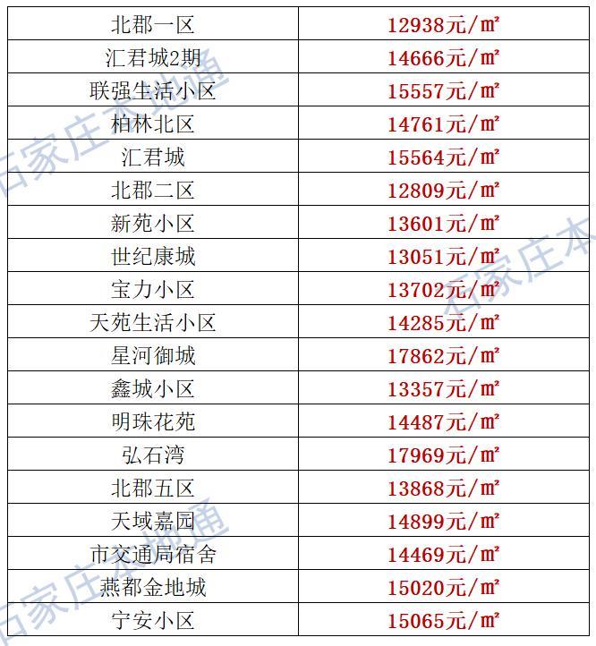 来了！石家庄各区房价表新鲜出炉！涵盖2000+个热门小区！现在买套房要多少钱？