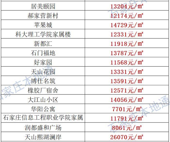 来了！石家庄各区房价表新鲜出炉！涵盖2000+个热门小区！现在买套房要多少钱？