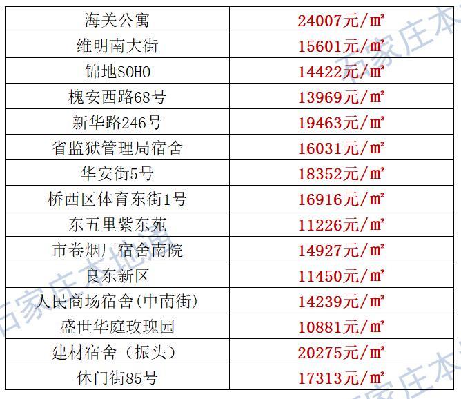 来了！石家庄各区房价表新鲜出炉！涵盖2000+个热门小区！现在买套房要多少钱？