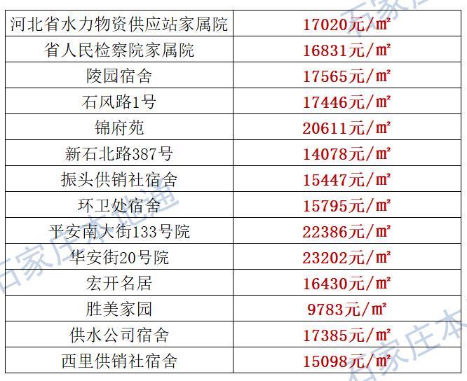 来了！石家庄各区房价表新鲜出炉！涵盖2000+个热门小区！现在买套房要多少钱？