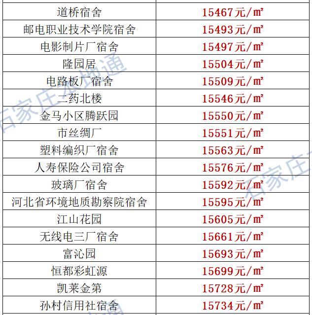 来了！石家庄各区房价表新鲜出炉！涵盖2000+个热门小区！现在买套房要多少钱？