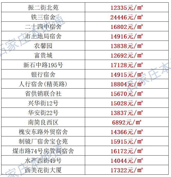 来了！石家庄各区房价表新鲜出炉！涵盖2000+个热门小区！现在买套房要多少钱？
