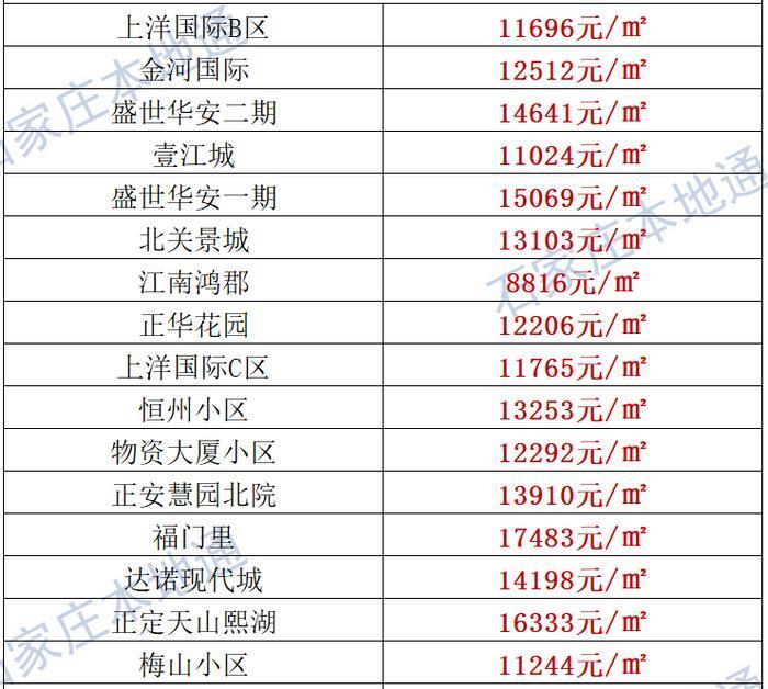 来了！石家庄各区房价表新鲜出炉！涵盖2000+个热门小区！现在买套房要多少钱？