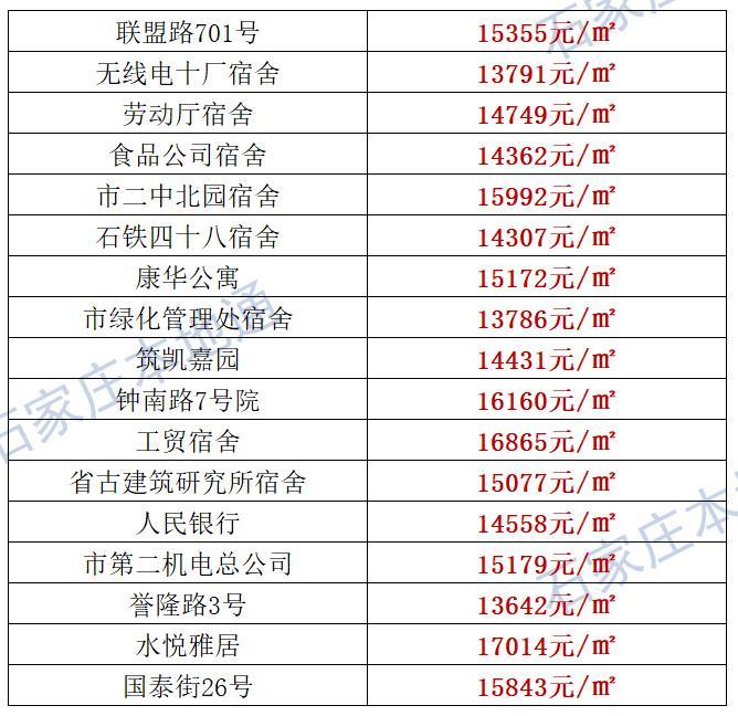 来了！石家庄各区房价表新鲜出炉！涵盖2000+个热门小区！现在买套房要多少钱？