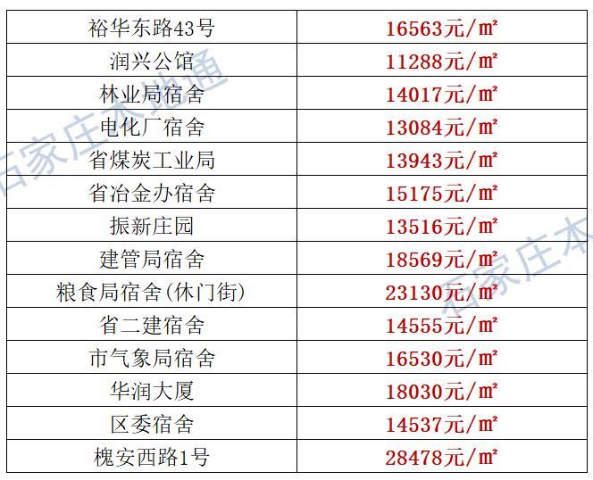 来了！石家庄各区房价表新鲜出炉！涵盖2000+个热门小区！现在买套房要多少钱？