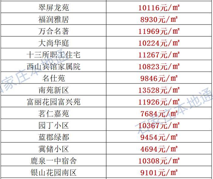 来了！石家庄各区房价表新鲜出炉！涵盖2000+个热门小区！现在买套房要多少钱？
