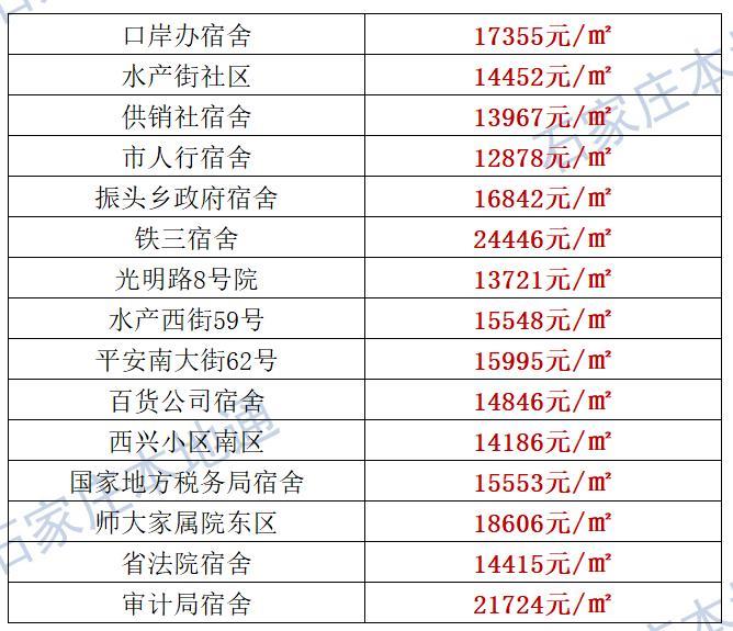来了！石家庄各区房价表新鲜出炉！涵盖2000+个热门小区！现在买套房要多少钱？