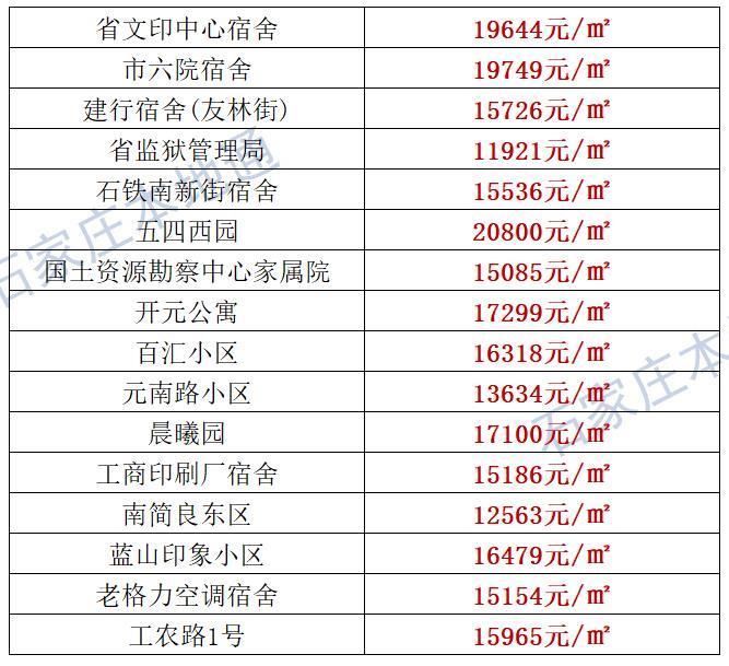 来了！石家庄各区房价表新鲜出炉！涵盖2000+个热门小区！现在买套房要多少钱？
