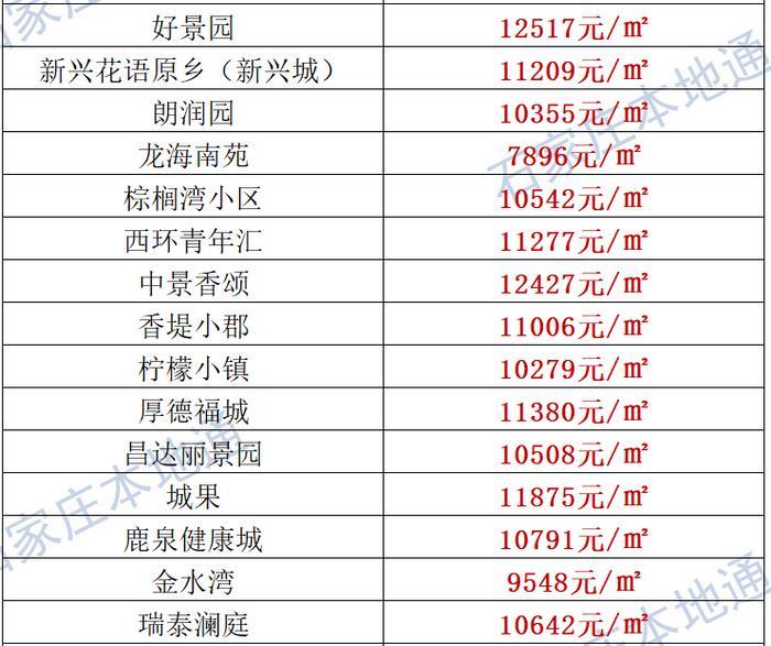 来了！石家庄各区房价表新鲜出炉！涵盖2000+个热门小区！现在买套房要多少钱？