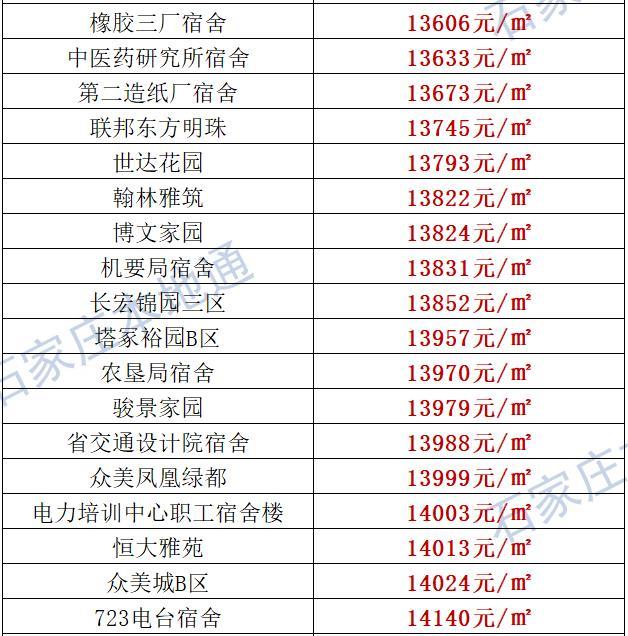 来了！石家庄各区房价表新鲜出炉！涵盖2000+个热门小区！现在买套房要多少钱？