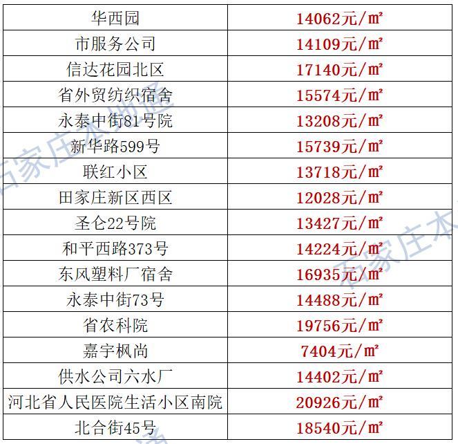 来了！石家庄各区房价表新鲜出炉！涵盖2000+个热门小区！现在买套房要多少钱？