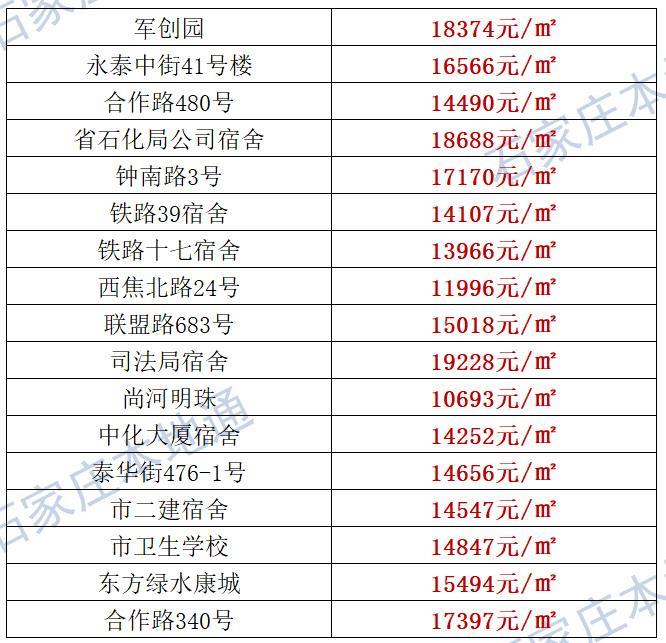 来了！石家庄各区房价表新鲜出炉！涵盖2000+个热门小区！现在买套房要多少钱？