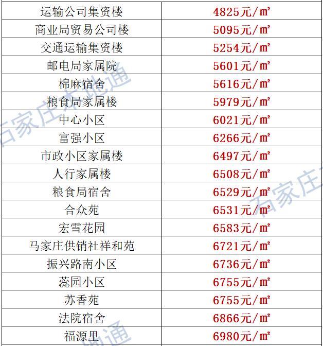 来了！石家庄各区房价表新鲜出炉！涵盖2000+个热门小区！现在买套房要多少钱？