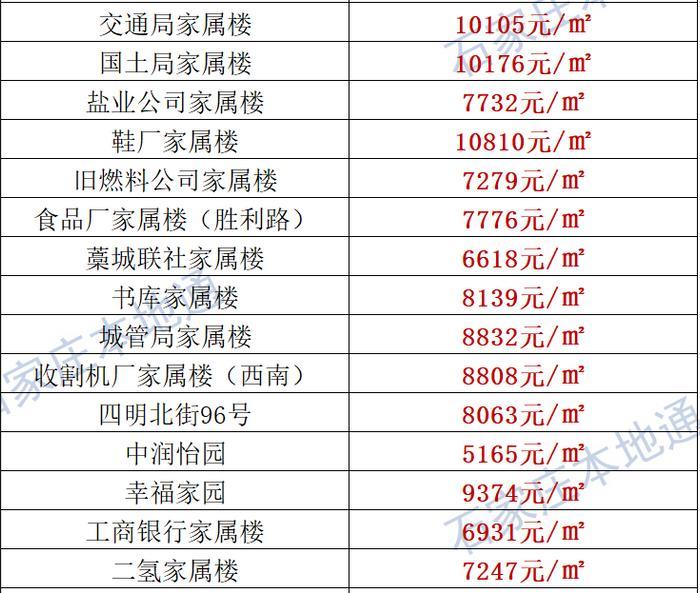 来了！石家庄各区房价表新鲜出炉！涵盖2000+个热门小区！现在买套房要多少钱？