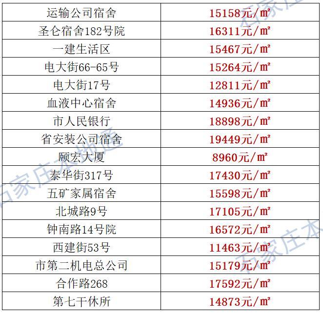 来了！石家庄各区房价表新鲜出炉！涵盖2000+个热门小区！现在买套房要多少钱？