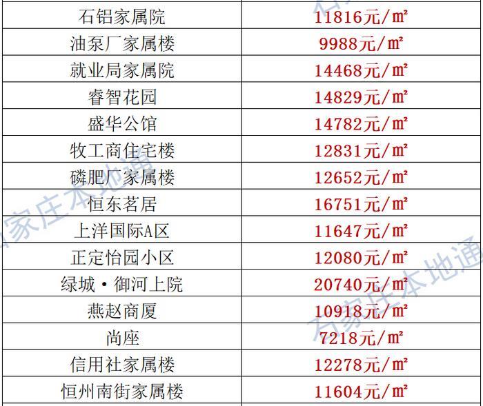 来了！石家庄各区房价表新鲜出炉！涵盖2000+个热门小区！现在买套房要多少钱？