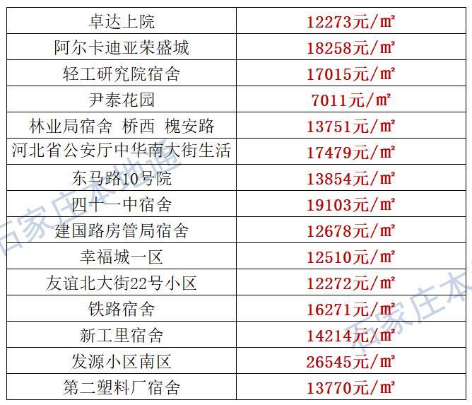 来了！石家庄各区房价表新鲜出炉！涵盖2000+个热门小区！现在买套房要多少钱？
