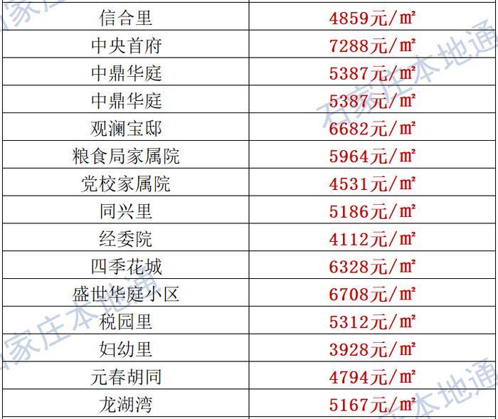 来了！石家庄各区房价表新鲜出炉！涵盖2000+个热门小区！现在买套房要多少钱？
