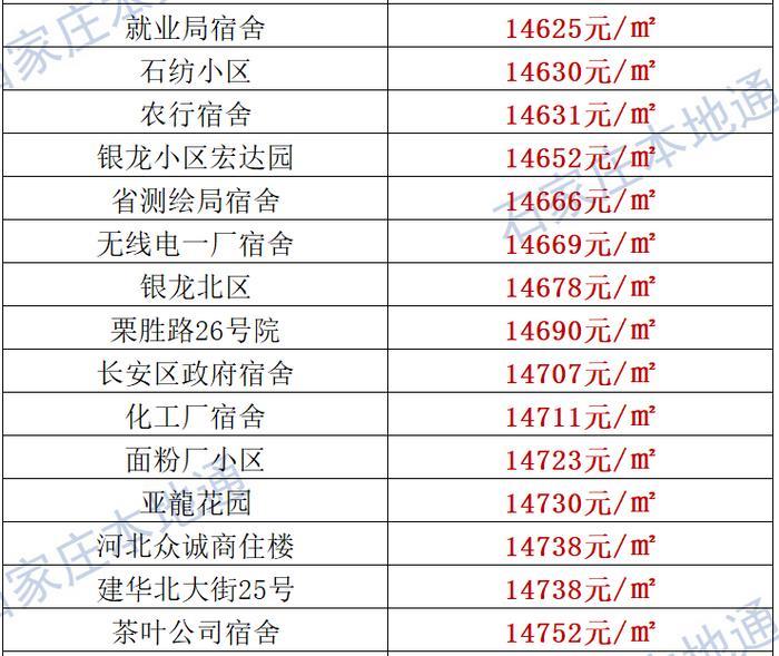 来了！石家庄各区房价表新鲜出炉！涵盖2000+个热门小区！现在买套房要多少钱？