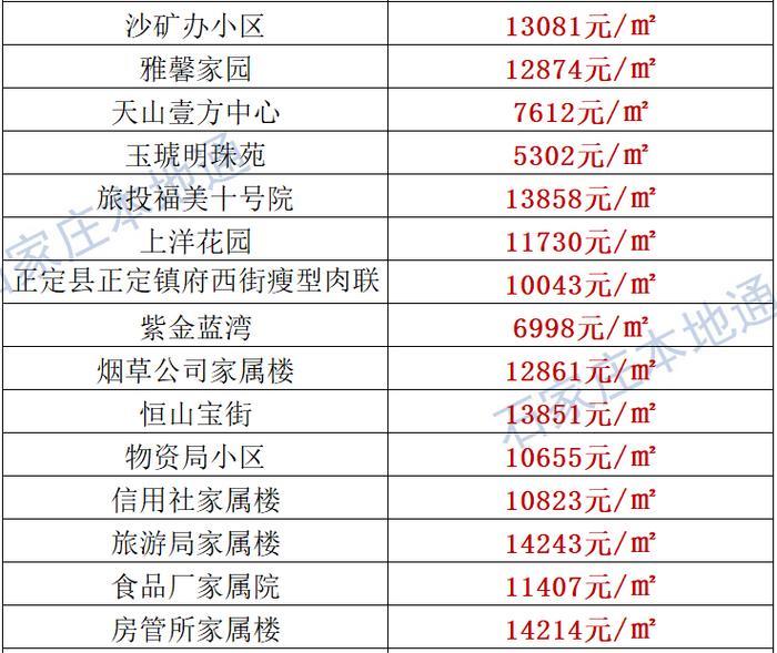 来了！石家庄各区房价表新鲜出炉！涵盖2000+个热门小区！现在买套房要多少钱？