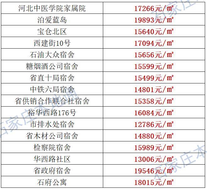 来了！石家庄各区房价表新鲜出炉！涵盖2000+个热门小区！现在买套房要多少钱？