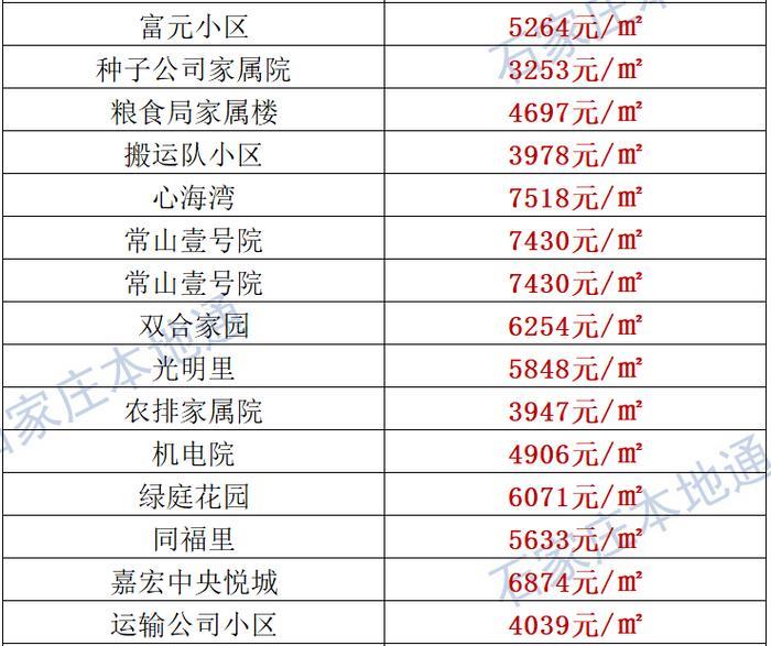 来了！石家庄各区房价表新鲜出炉！涵盖2000+个热门小区！现在买套房要多少钱？