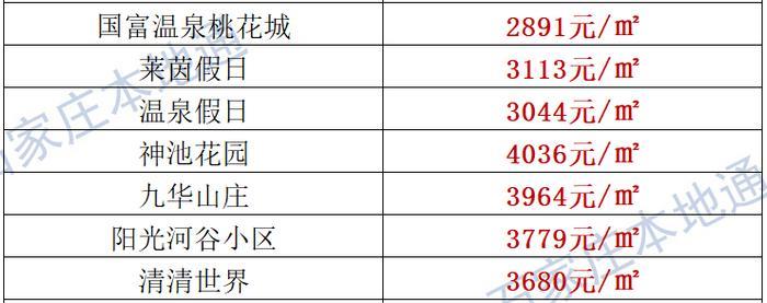 来了！石家庄各区房价表新鲜出炉！涵盖2000+个热门小区！现在买套房要多少钱？