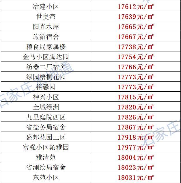 来了！石家庄各区房价表新鲜出炉！涵盖2000+个热门小区！现在买套房要多少钱？