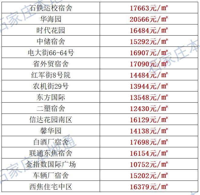 来了！石家庄各区房价表新鲜出炉！涵盖2000+个热门小区！现在买套房要多少钱？