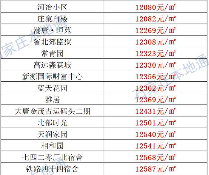 来了！石家庄各区房价表新鲜出炉！涵盖2000+个热门小区！现在买套房要多少钱？