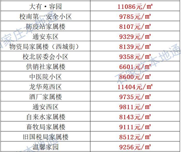 来了！石家庄各区房价表新鲜出炉！涵盖2000+个热门小区！现在买套房要多少钱？