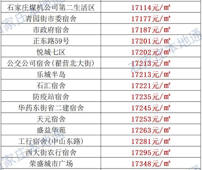 来了！石家庄各区房价表新鲜出炉！涵盖2000+个热门小区！现在买套房要多少钱？