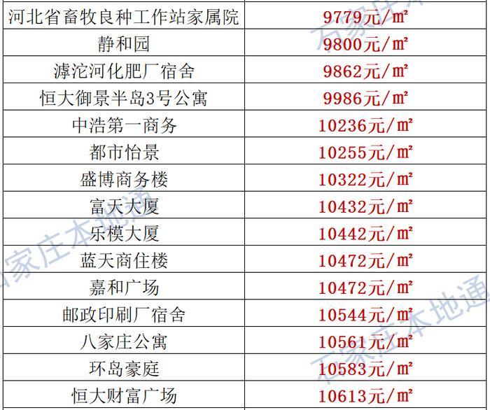 来了！石家庄各区房价表新鲜出炉！涵盖2000+个热门小区！现在买套房要多少钱？
