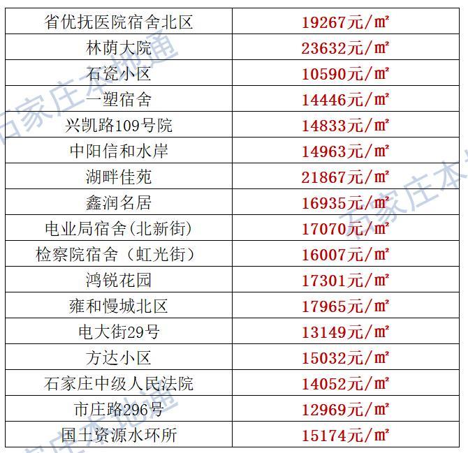 来了！石家庄各区房价表新鲜出炉！涵盖2000+个热门小区！现在买套房要多少钱？