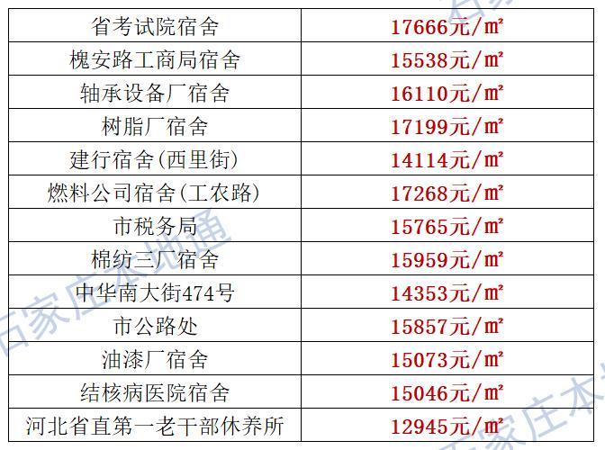 来了！石家庄各区房价表新鲜出炉！涵盖2000+个热门小区！现在买套房要多少钱？