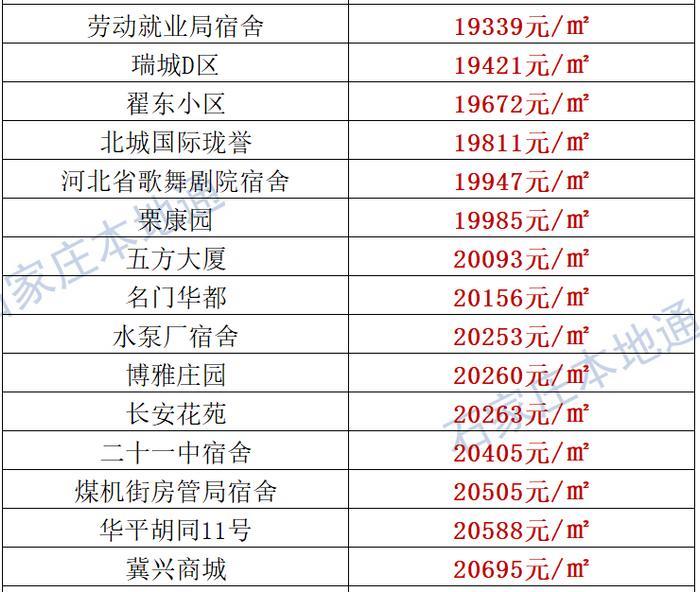 来了！石家庄各区房价表新鲜出炉！涵盖2000+个热门小区！现在买套房要多少钱？