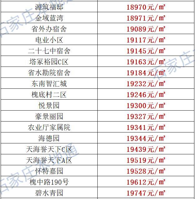 来了！石家庄各区房价表新鲜出炉！涵盖2000+个热门小区！现在买套房要多少钱？