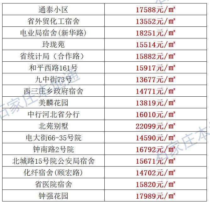 来了！石家庄各区房价表新鲜出炉！涵盖2000+个热门小区！现在买套房要多少钱？