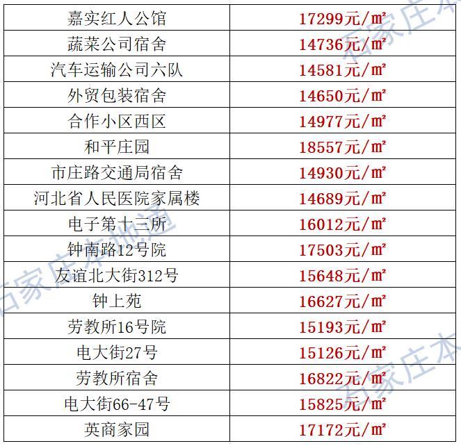 来了！石家庄各区房价表新鲜出炉！涵盖2000+个热门小区！现在买套房要多少钱？