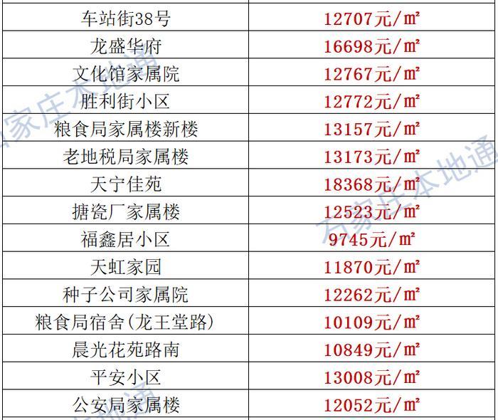 来了！石家庄各区房价表新鲜出炉！涵盖2000+个热门小区！现在买套房要多少钱？