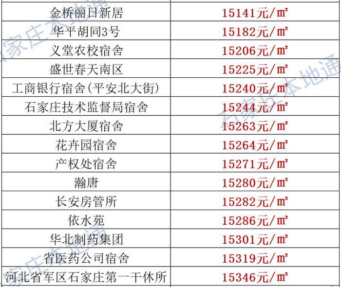 来了！石家庄各区房价表新鲜出炉！涵盖2000+个热门小区！现在买套房要多少钱？