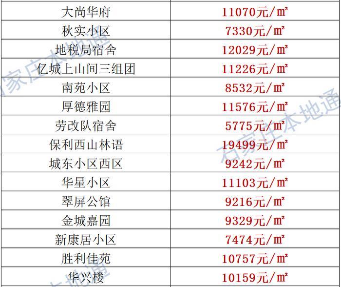 来了！石家庄各区房价表新鲜出炉！涵盖2000+个热门小区！现在买套房要多少钱？
