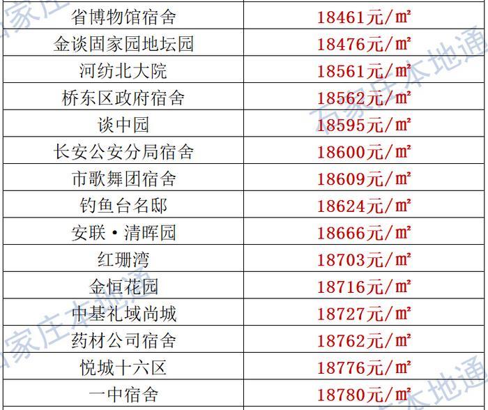 来了！石家庄各区房价表新鲜出炉！涵盖2000+个热门小区！现在买套房要多少钱？