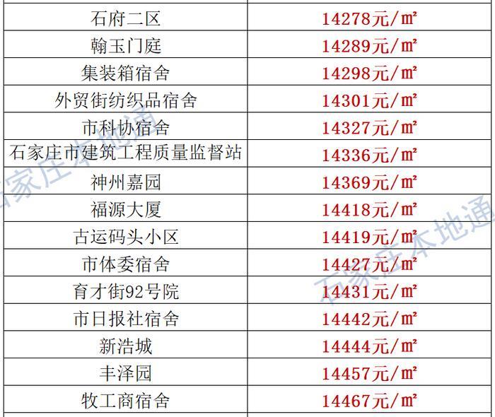 来了！石家庄各区房价表新鲜出炉！涵盖2000+个热门小区！现在买套房要多少钱？