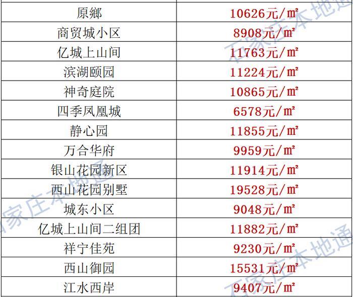 来了！石家庄各区房价表新鲜出炉！涵盖2000+个热门小区！现在买套房要多少钱？
