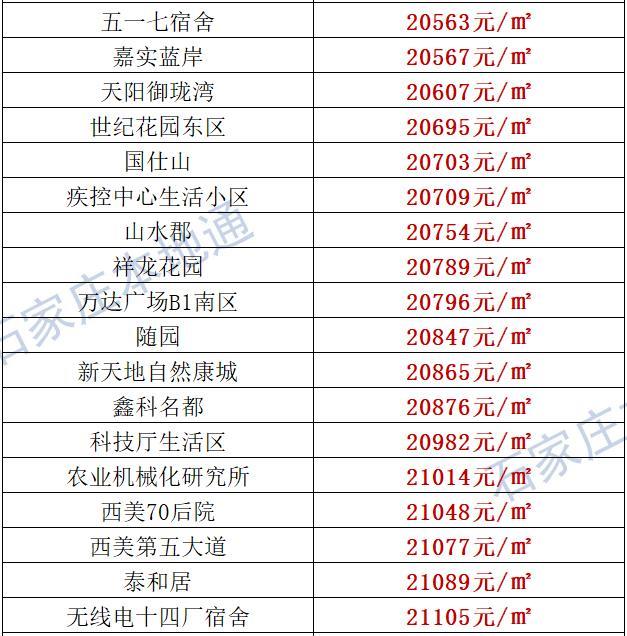 来了！石家庄各区房价表新鲜出炉！涵盖2000+个热门小区！现在买套房要多少钱？