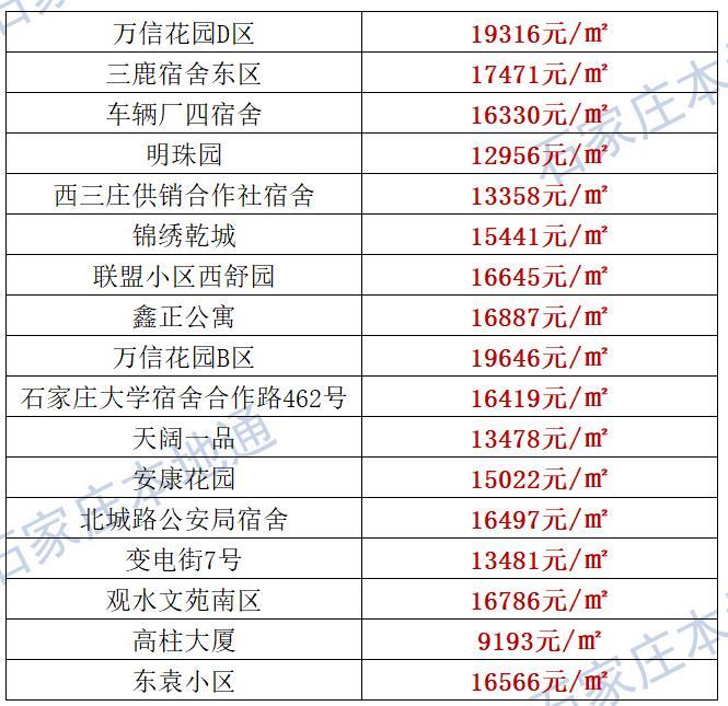 来了！石家庄各区房价表新鲜出炉！涵盖2000+个热门小区！现在买套房要多少钱？