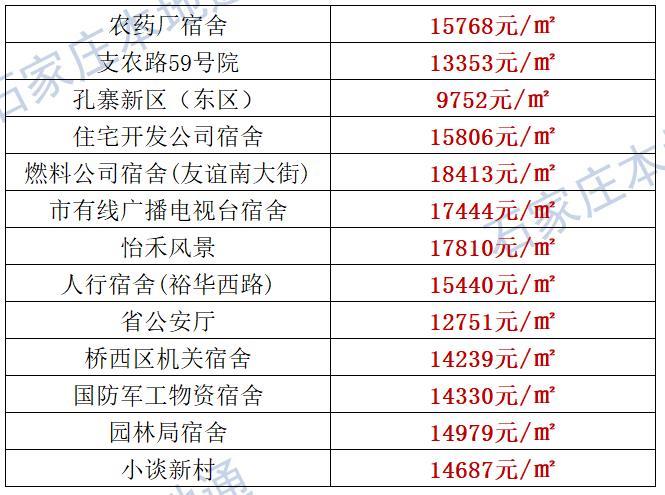 来了！石家庄各区房价表新鲜出炉！涵盖2000+个热门小区！现在买套房要多少钱？